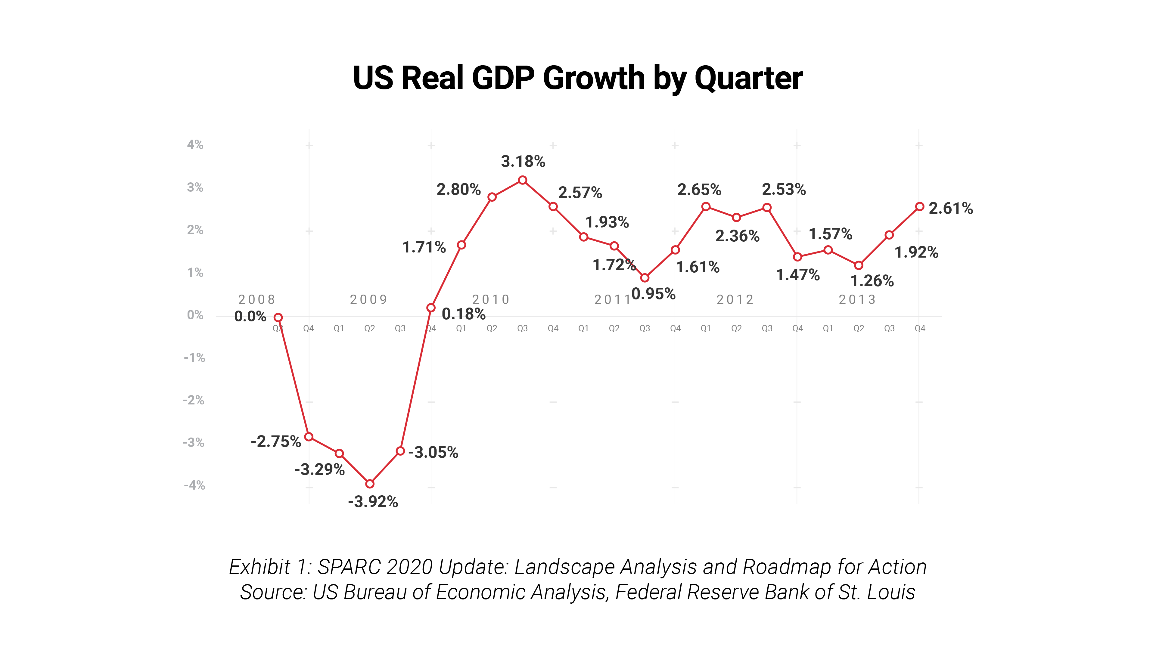 Exhibit 1: US Real GDP Growth by Quarter, 2008-2013