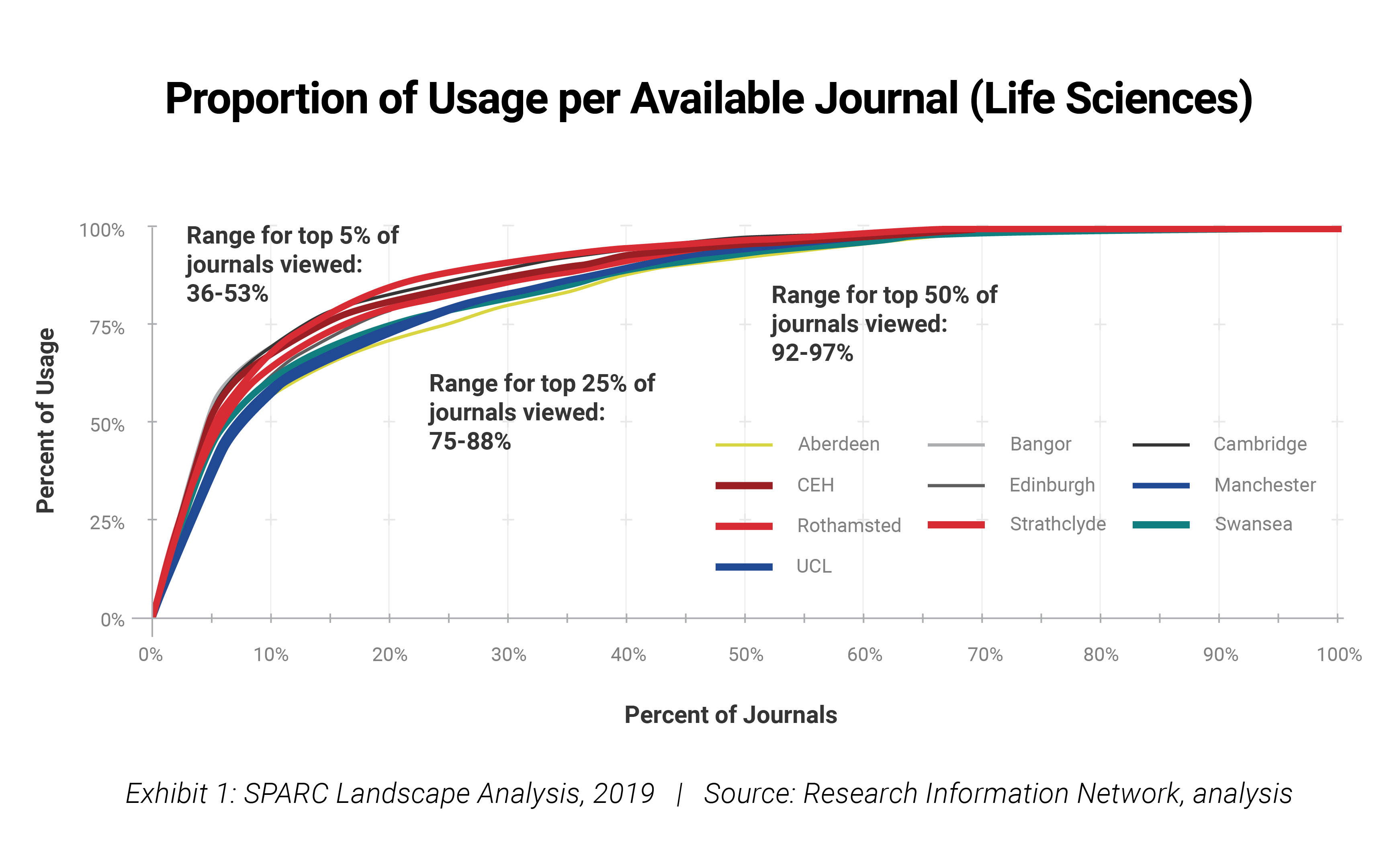 Life Sciences: Proportion of Usage per Available Journals