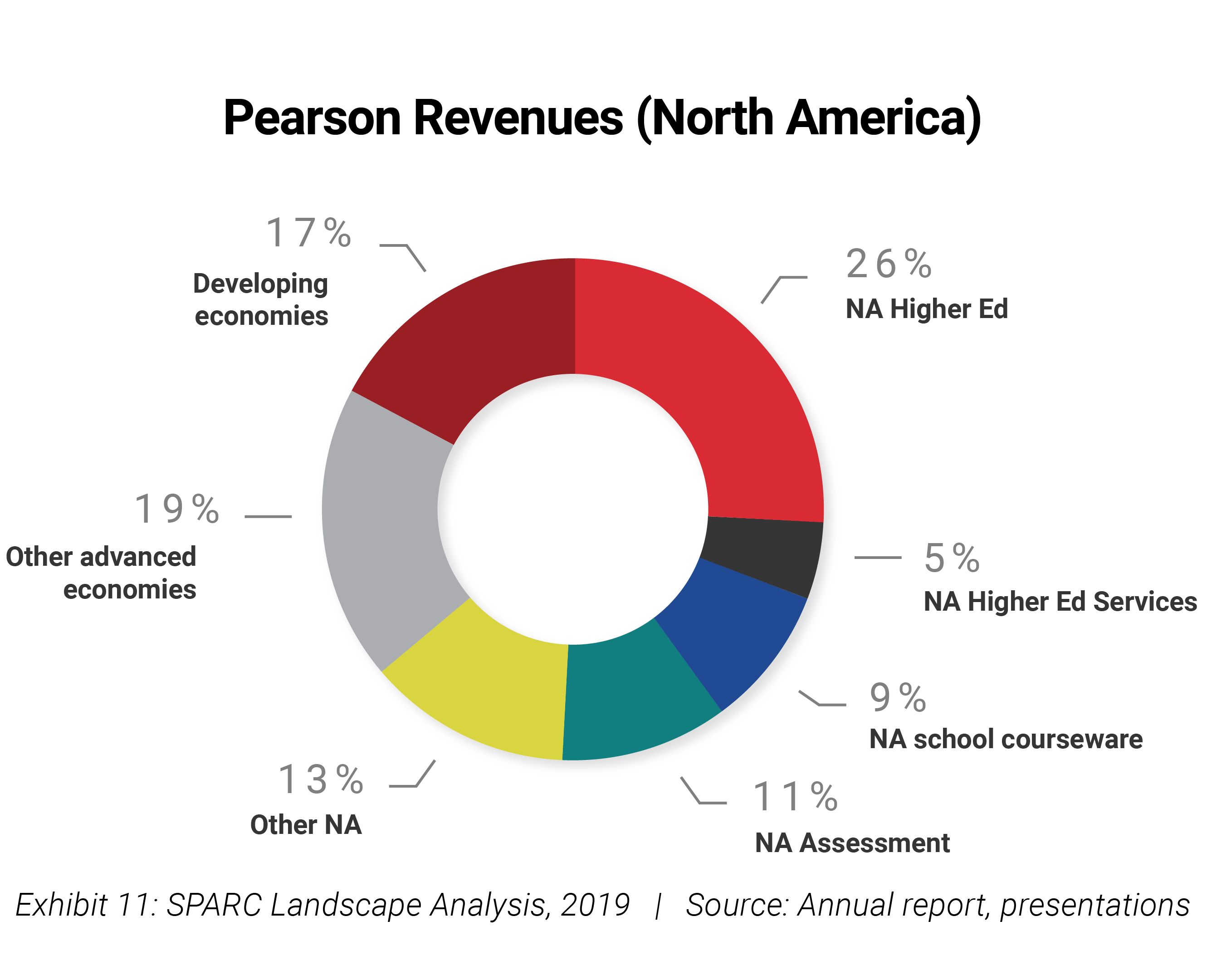 pearson revenues north america