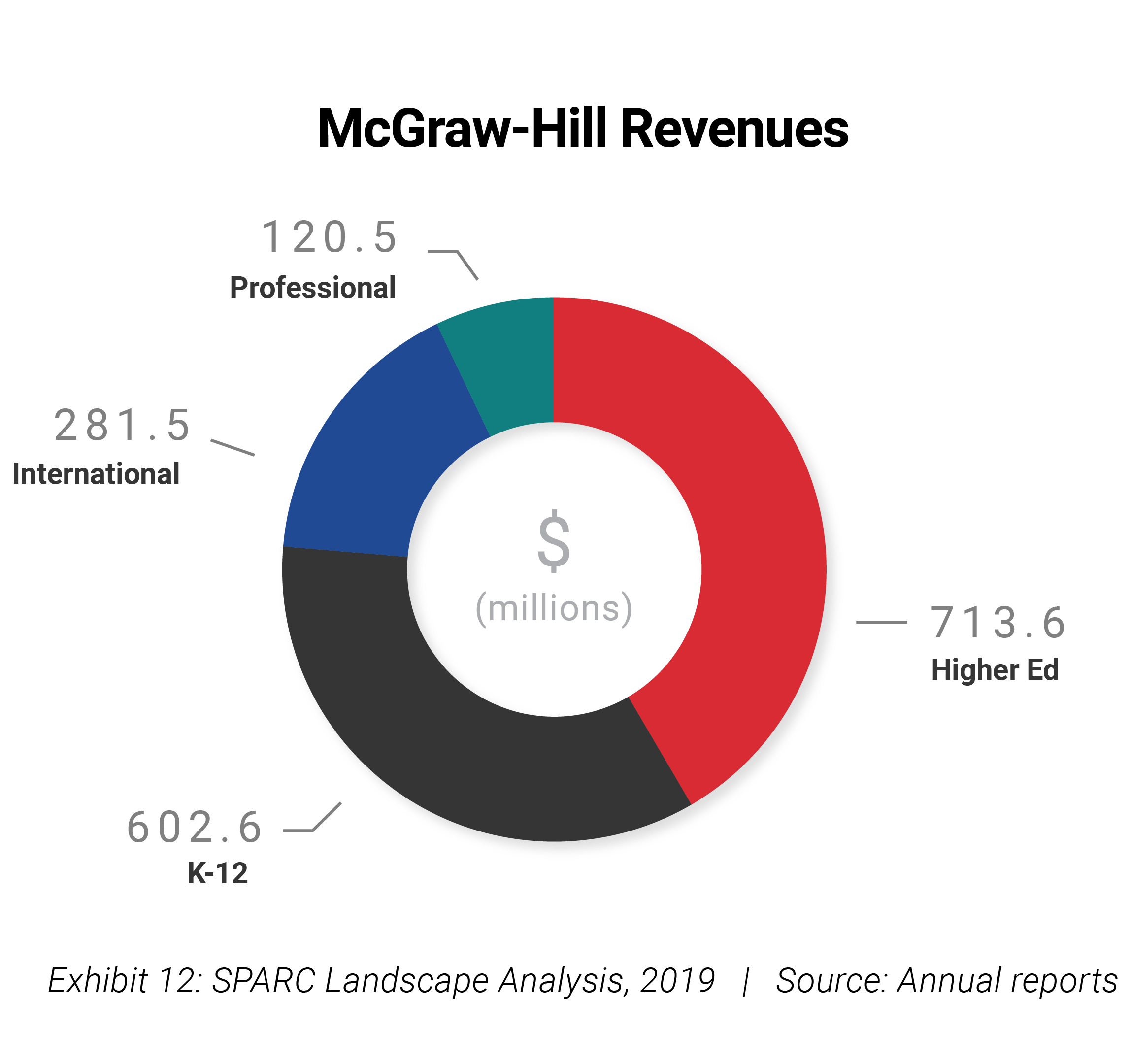 mcgraw hill revenue