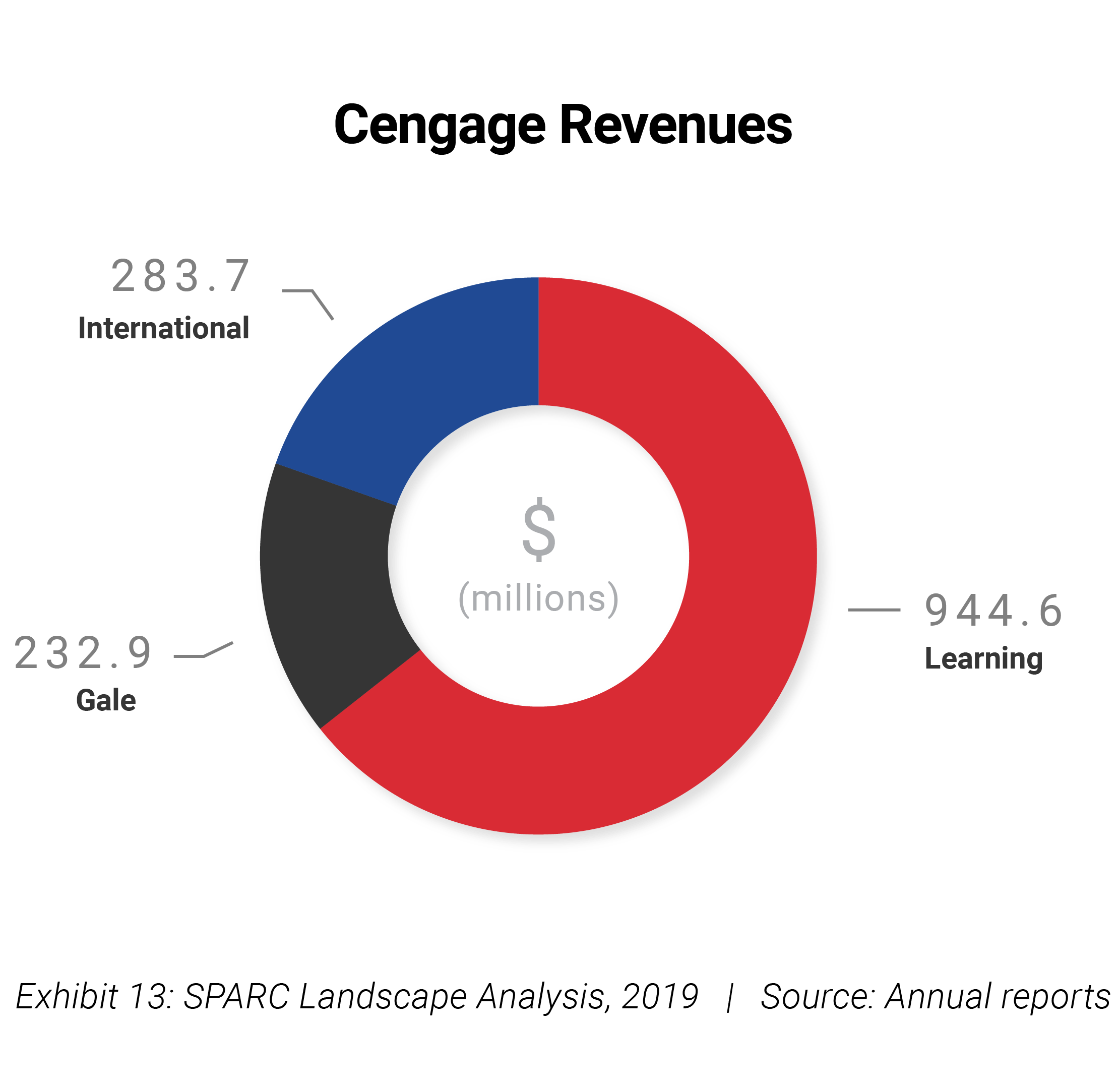 cengage revenue