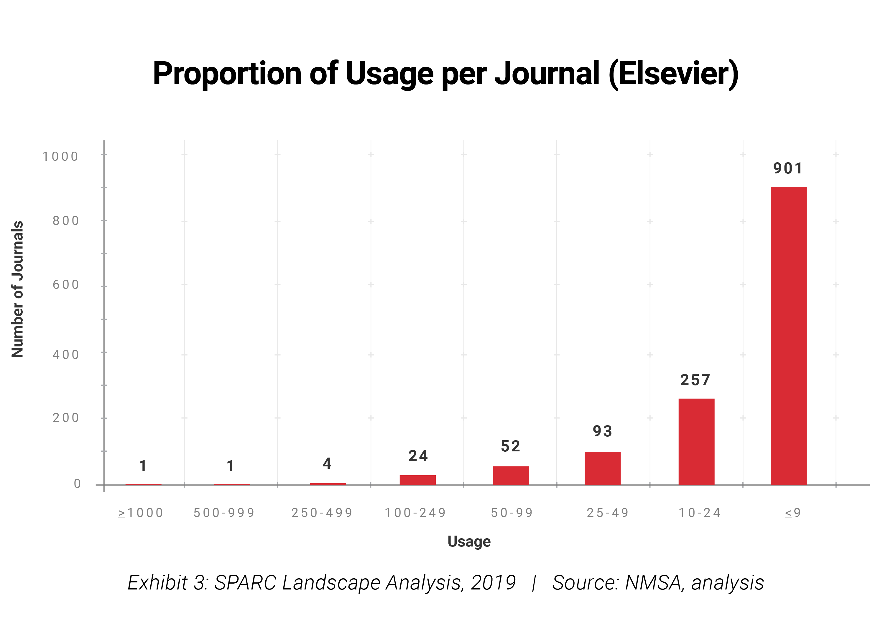 Proportion of Usage per Journal (Elsevier)