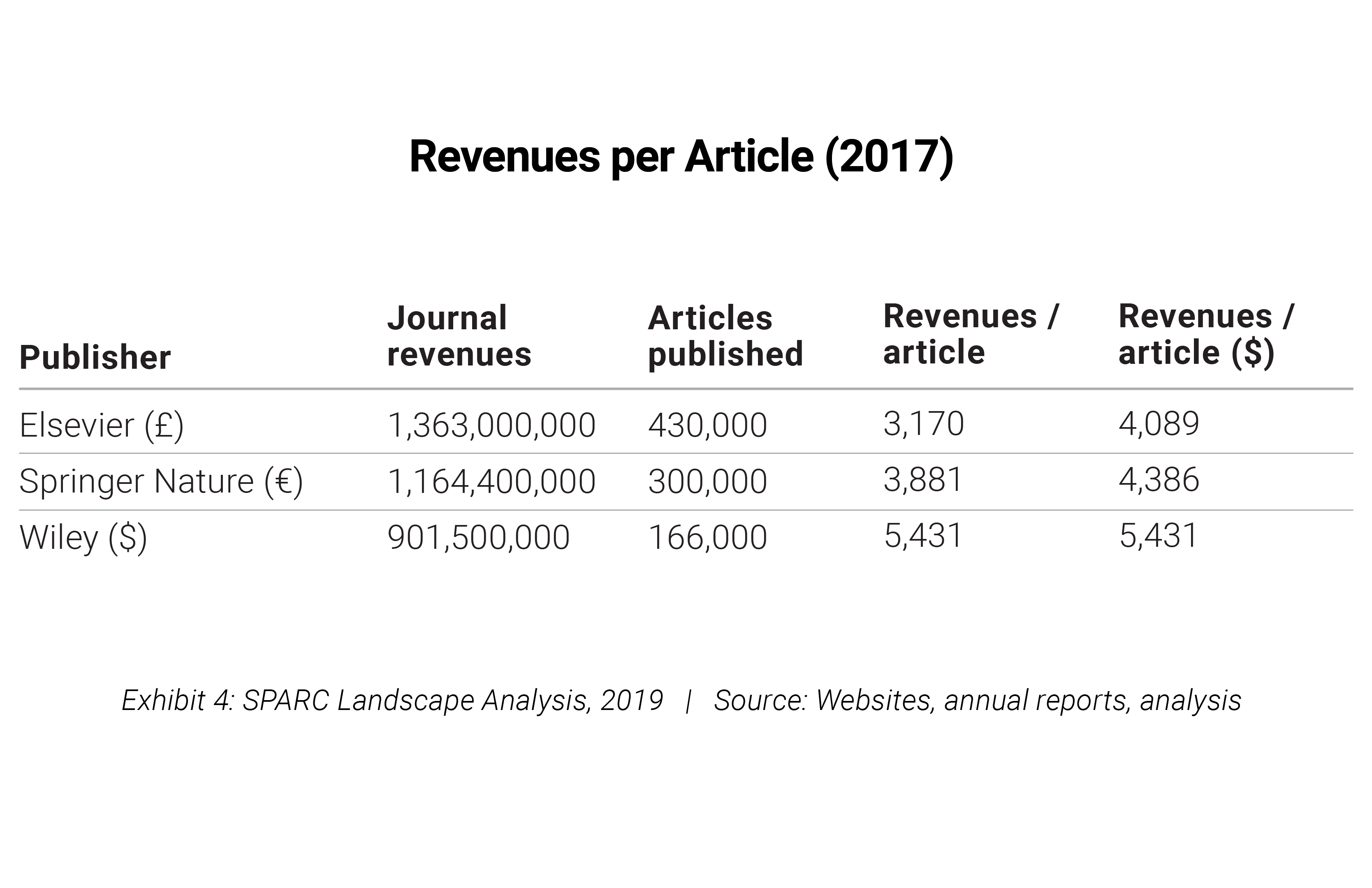 Revenues per Article (2017)