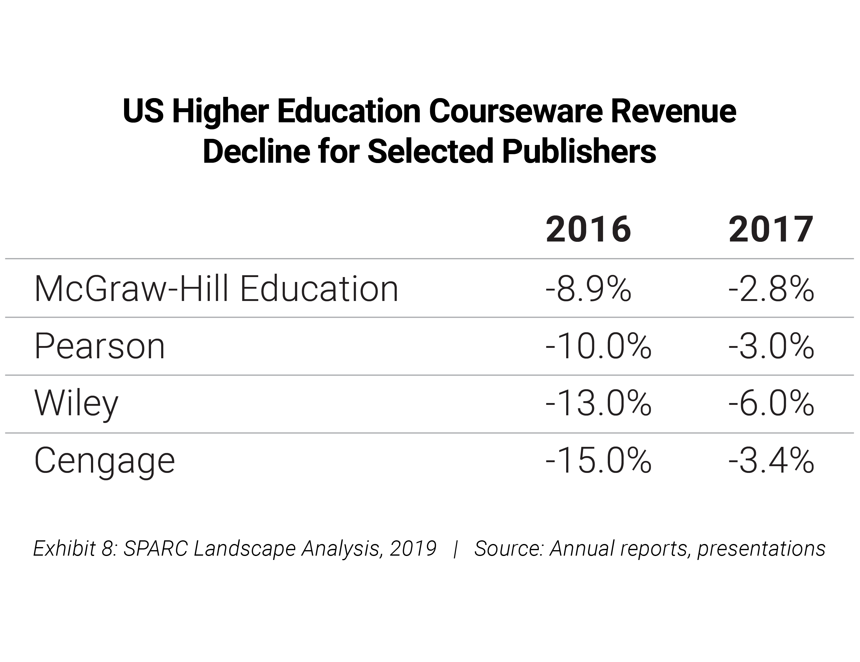 US Higher Education courseware revenue by publisher