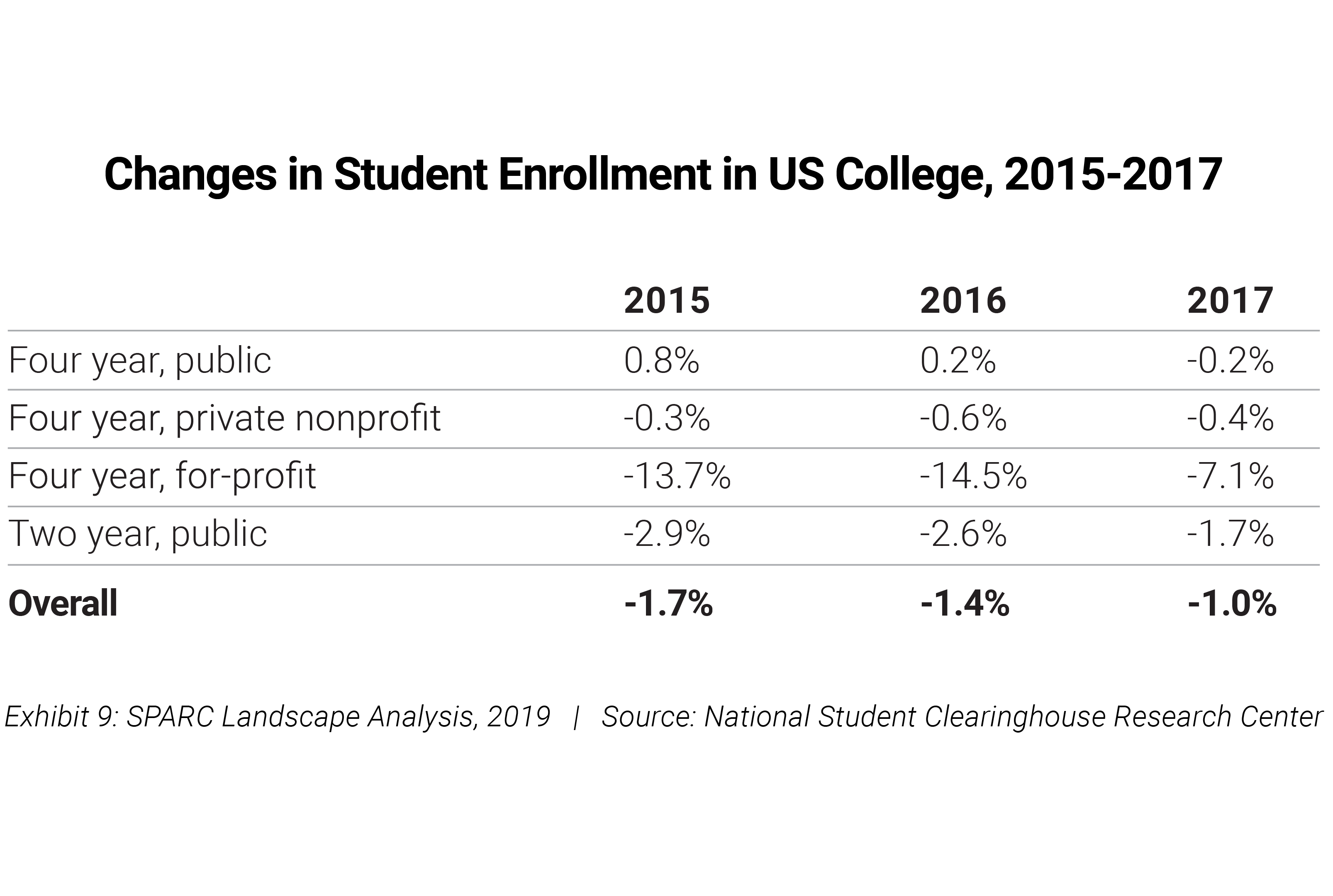 Student enrollment in US colleges, 2015-2017